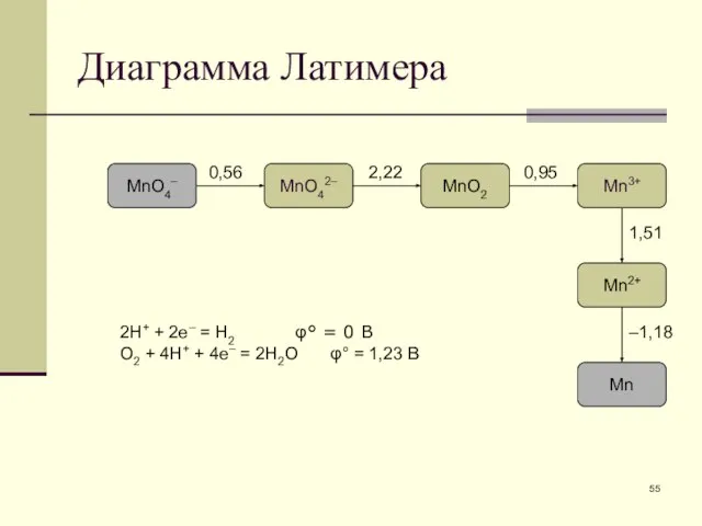 Диаграмма Латимера MnO4– MnO42– MnO2 Mn3+ Mn2+ Mn 0,56 2,22 0,95