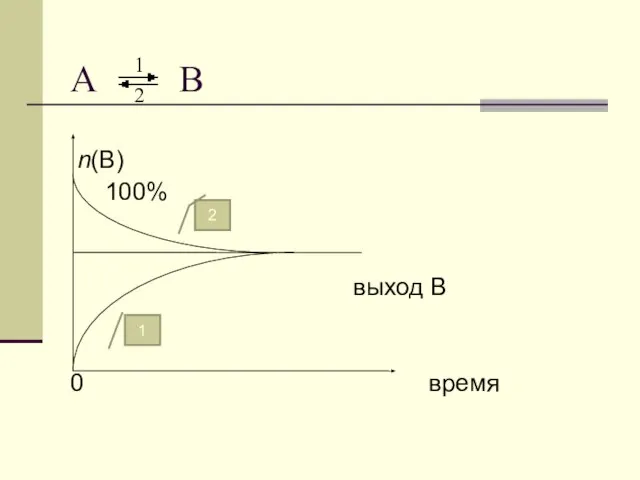 A B n(В) 100% выход В 0 время 1 2