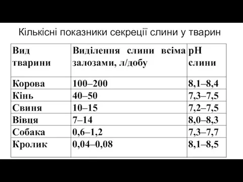 Кількісні показники секреції слини у тварин