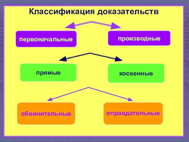 Классификация доказательств прямые обвинительные первоначальные косвенные производные оправдательные