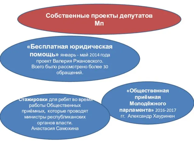 Собственные проекты депутатов Мп «Бесплатная юридическая помощь» январь - май 2014