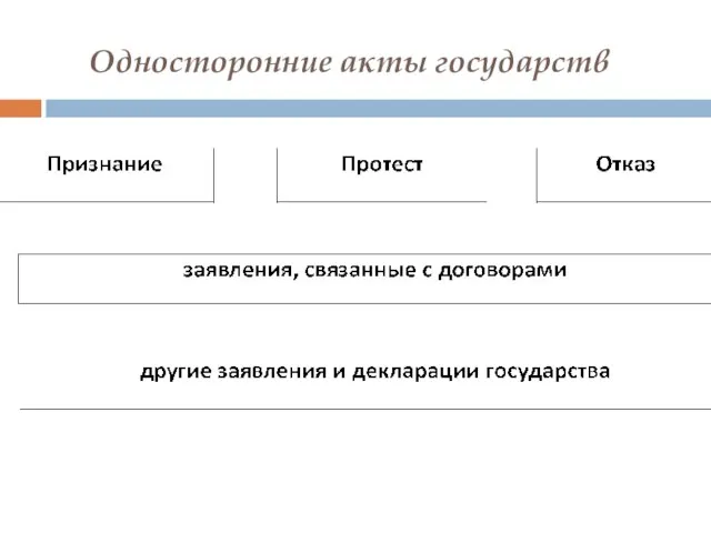 Односторонние акты государств