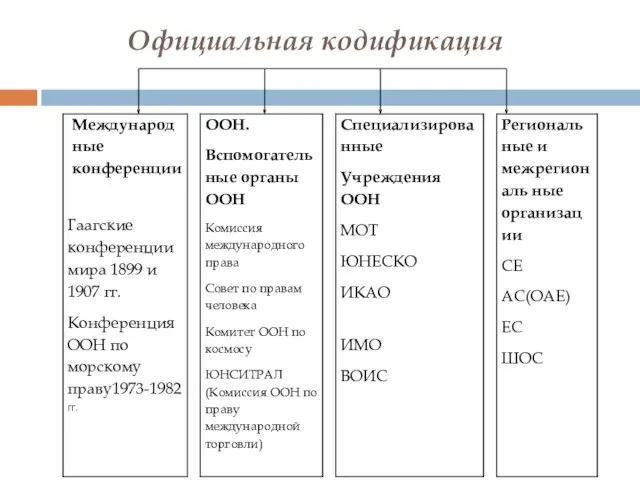 Официальная кодификация