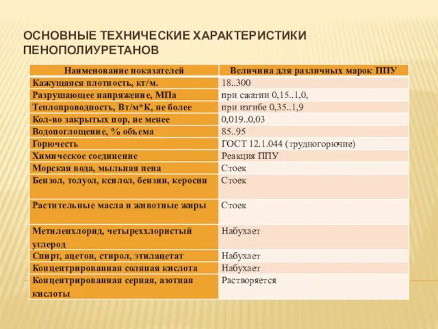 ОСНОВНЫЕ ТЕХНИЧЕСКИЕ ХАРАКТЕРИСТИКИ ПЕНОПОЛИУРЕТАНОВ