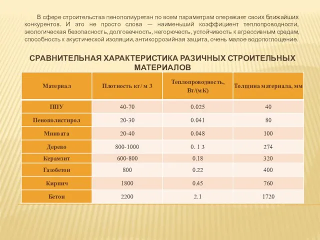 В сфере строительства пенополиуретан по всем параметрам опережает своих ближайших конкурентов.