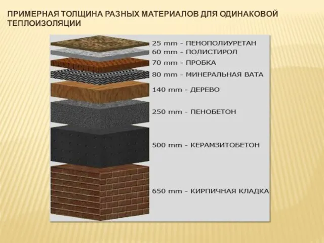 ПРИМЕРНАЯ ТОЛЩИНА РАЗНЫХ МАТЕРИАЛОВ ДЛЯ ОДИНАКОВОЙ ТЕПЛОИЗОЛЯЦИИ