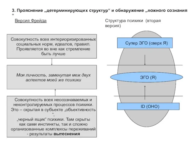 3. Прояснение „детерминирующих структур“ и обнаружение „ложного сознания“ Версия Фрейда Структура