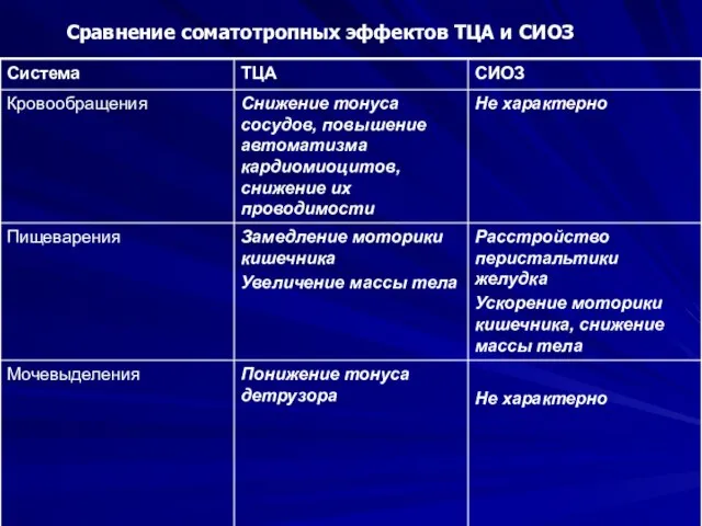 Сравнение соматотропных эффектов ТЦА и СИОЗ