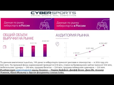 Киберспорт = спорт По данным аналитиков SuperData, 74% денег в киберспорте