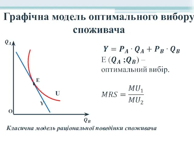 Графічна модель оптимального вибору споживача