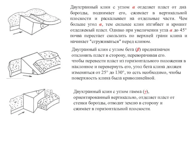 Двухгранный клин с углом α отделяет пласт от дна борозды, поднимает