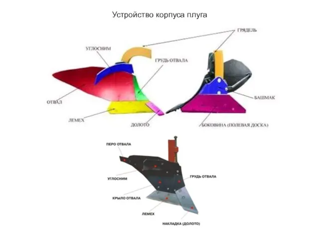 Устройство корпуса плуга