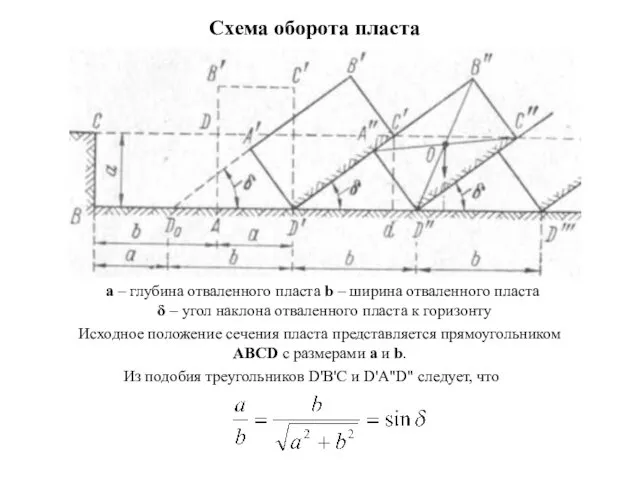 Схема оборота пласта а – глубина отваленного пласта b – ширина