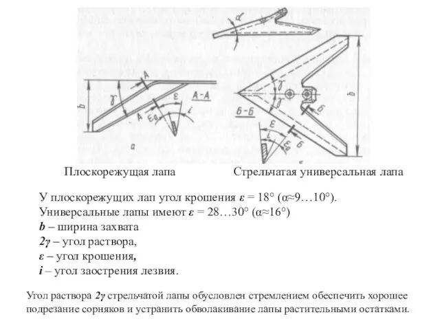 Плоскорежущая лапа Стрельчатая универсальная лапа У плоскорежущих лап угол крошения ε