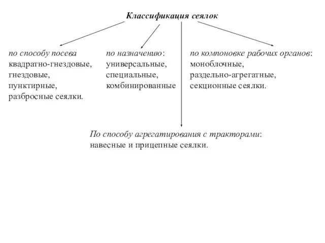 Классификация сеялок по способу посева квадратно-гнездовые, гнездовые, пунктирные, разбросные сеялки. по