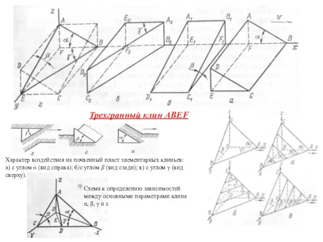 Трехгранный клин АВЕF Характер воздействия на почвенный пласт элементарных клиньев: а)