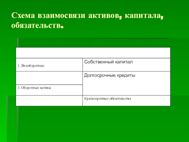 Схема взаимосвязи активов, капитала, обязательств.