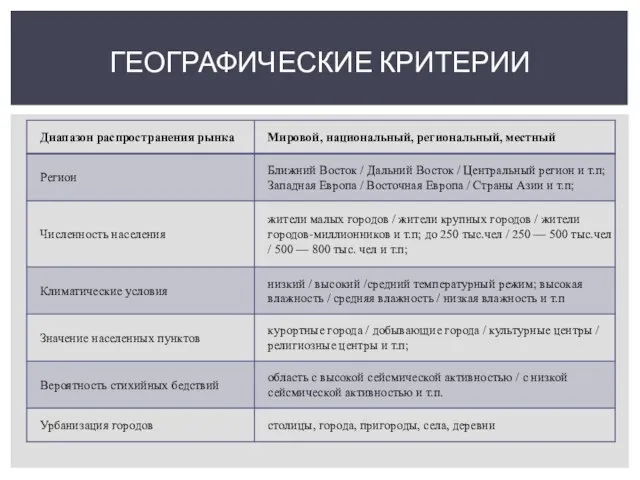 ГЕОГРАФИЧЕСКИЕ КРИТЕРИИ