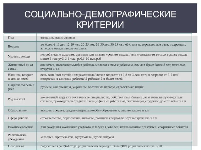 СОЦИАЛЬНО-ДЕМОГРАФИЧЕСКИЕ КРИТЕРИИ