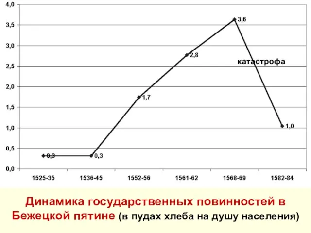 Динамика государственных повинностей в Бежецкой пятине (в пудах хлеба на душу населения)