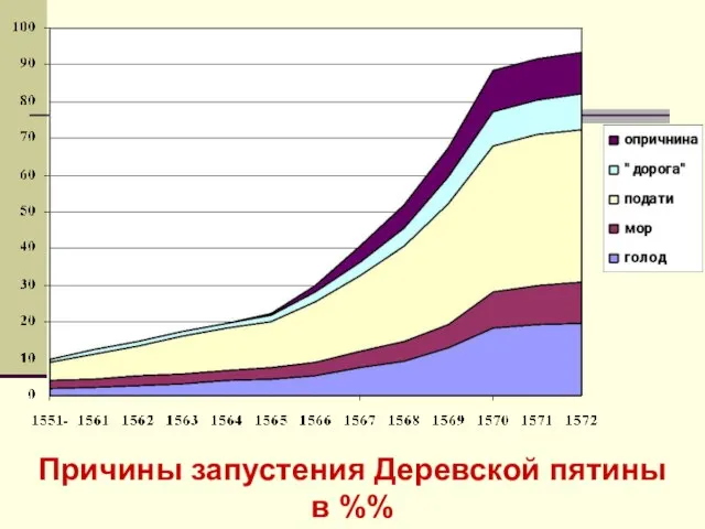 Причины запустения Деревской пятины в %%