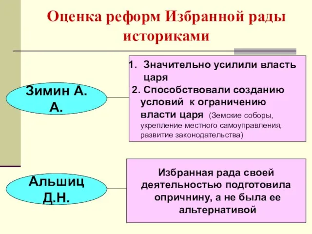 Оценка реформ Избранной рады историками Значительно усилили власть царя 2. Способствовали