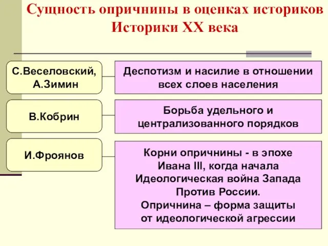 Сущность опричнины в оценках историков Историки ХХ века В.Кобрин С.Веселовский, А.Зимин