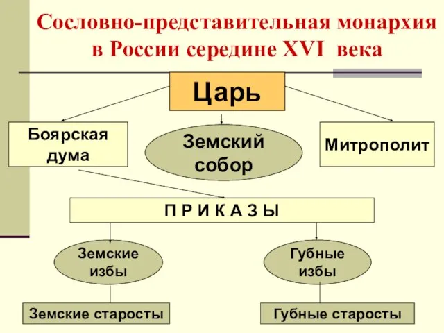 Сословно-представительная монархия в России середине XVI века Царь Боярская дума Митрополит