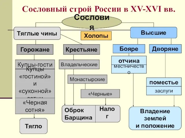 Сословный строй России в XV-XVI вв. Сословия Тяглые чины Высшие Горожане