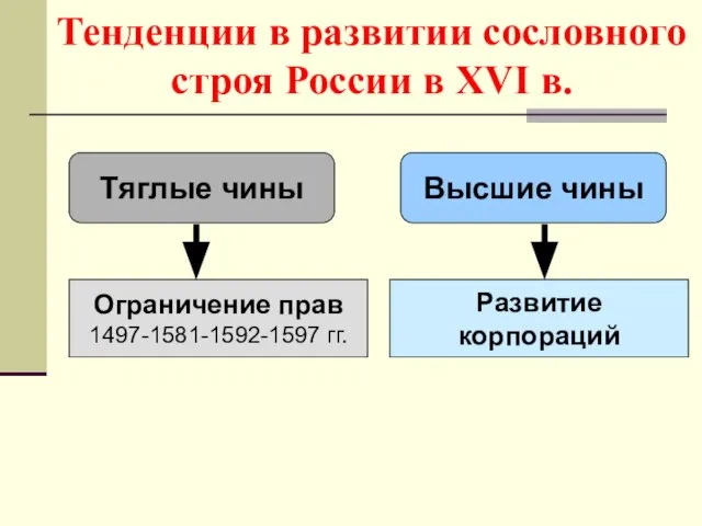 Тенденции в развитии сословного строя России в XVI в. Тяглые чины