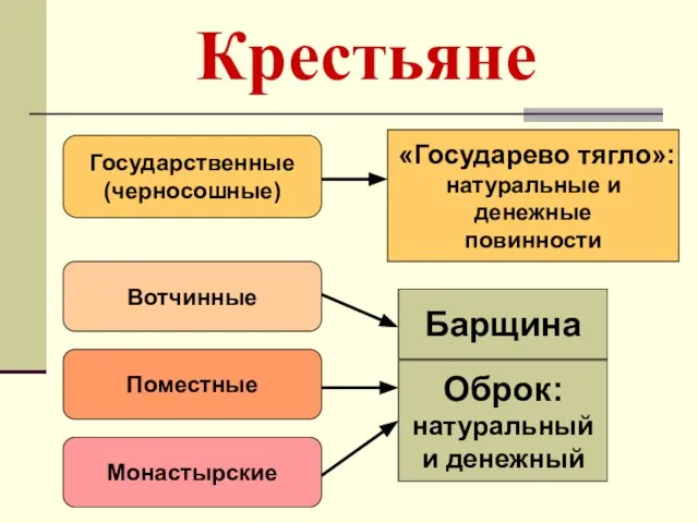 Крестьяне Государственные (черносошные) Вотчинные Поместные Монастырские Оброк: натуральный и денежный Барщина