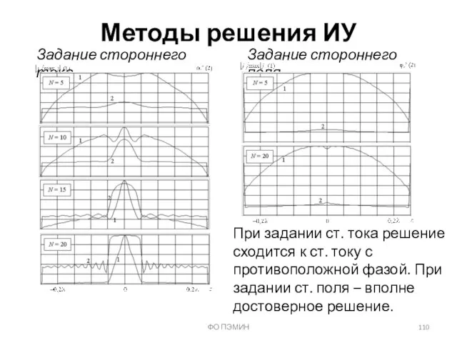 ФО ПЭМИН Методы решения ИУ Задание стороннего поля Задание стороннего тока