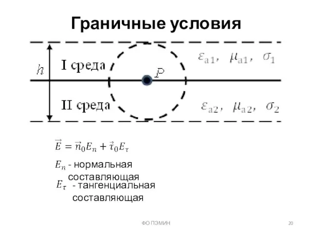 Граничные условия ФО ПЭМИН - нормальная составляющая - тангенциальная составляющая