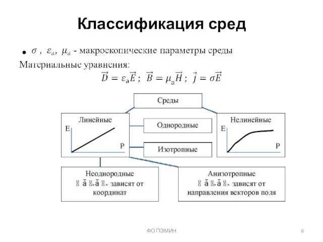 ФО ПЭМИН Классификация сред