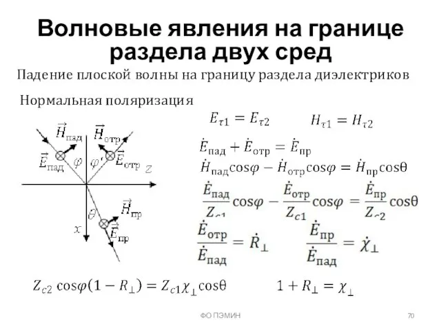 ФО ПЭМИН Волновые явления на границе раздела двух сред Падение плоской