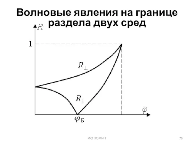 ФО ПЭМИН Волновые явления на границе раздела двух сред