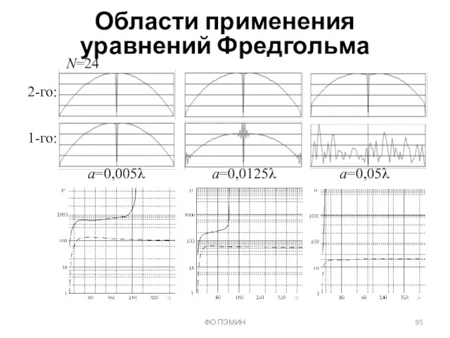 Области применения уравнений Фредгольма ФО ПЭМИН 2-го: a=0,005λ 1-го: a=0,0125λ a=0,05λ N=24