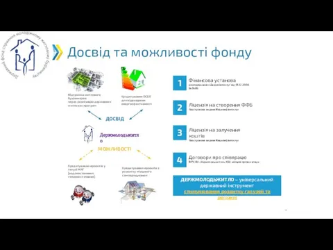 Досвід та можливості фонду ДЕРЖМОЛОДЬЖИТЛО – універсальний державний інструмент стимулювання розвитку