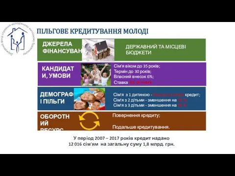 Сім’я віком до 35 років; Термін до 30 років; Власний внесок