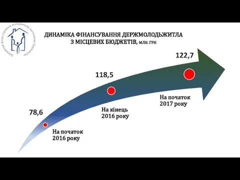 78,6 118,5 122,7 ДИНАМІКА ФІНАНСУВАННЯ ДЕРЖМОЛОДЬЖИТЛА З МІСЦЕВИХ БЮДЖЕТІВ, МЛН. ГРН