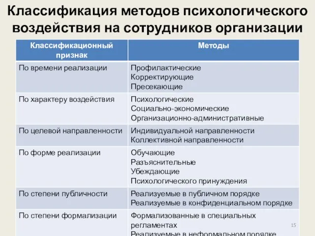 Классификация методов психологического воздействия на сотрудников организации