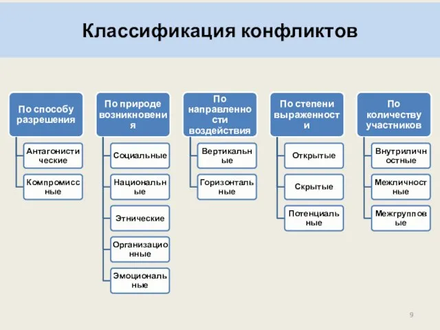 Классификация конфликтов