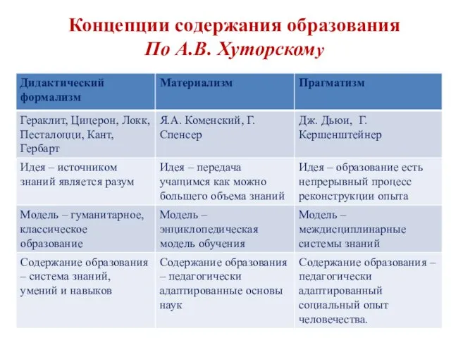 Концепции содержания образования По А.В. Хуторскому