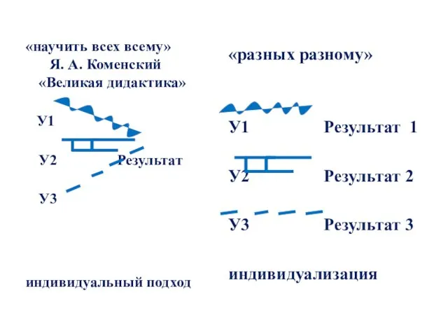 «научить всех всему» Я. А. Коменский «Великая дидактика» У1 У2 Результат