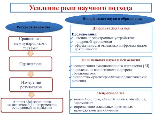 Усиление роли научного подхода Цифровая дидактика Исследования: чтения на электронных устройствах