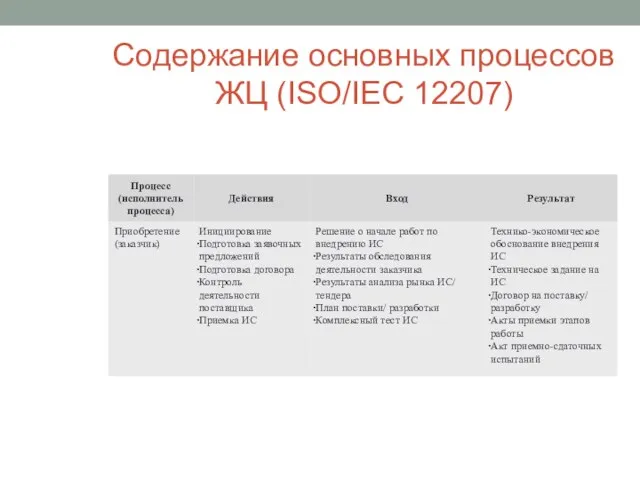 Содержание основных процессов ЖЦ (ISO/IEC 12207)