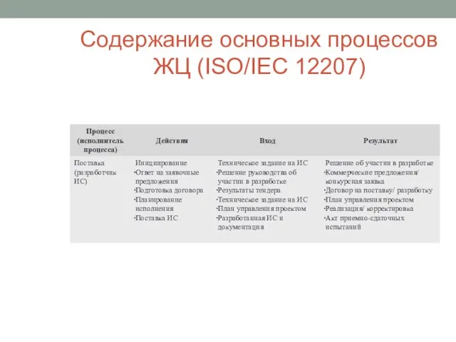 Содержание основных процессов ЖЦ (ISO/IEC 12207)