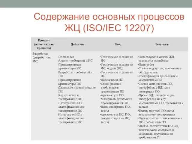 Содержание основных процессов ЖЦ (ISO/IEC 12207)