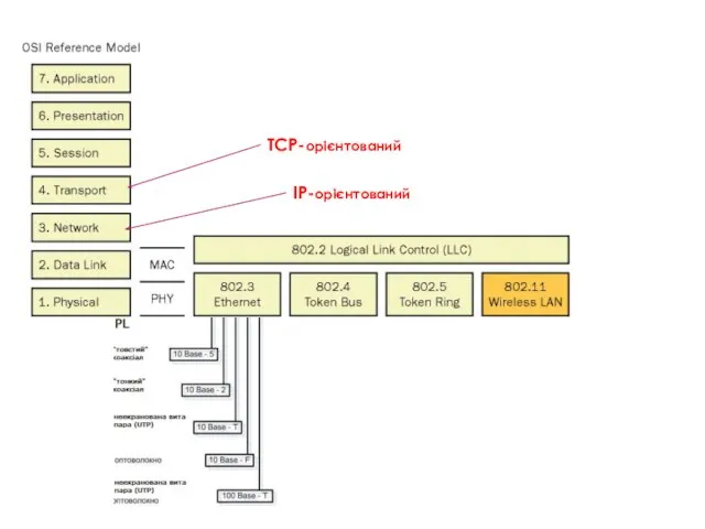 IP-орієнтований ТСP-орієнтований