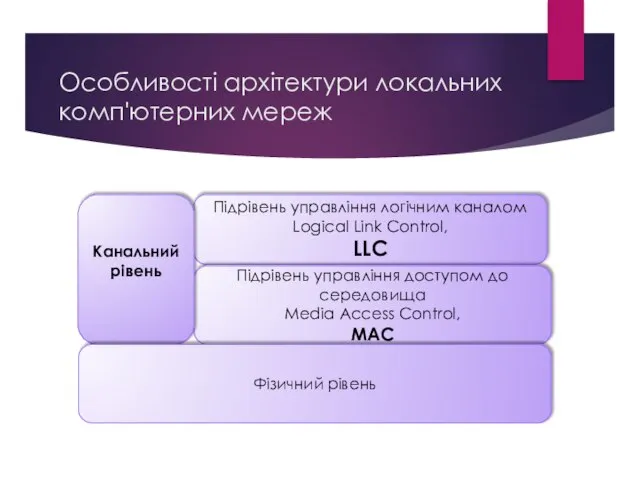Особливості архітектури локальних комп'ютерних мереж Підрівень управління логічним каналом Logical Link